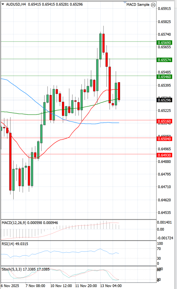 Australski dolar - Dolar Analiza Tehnička analiza 14/11/2025
