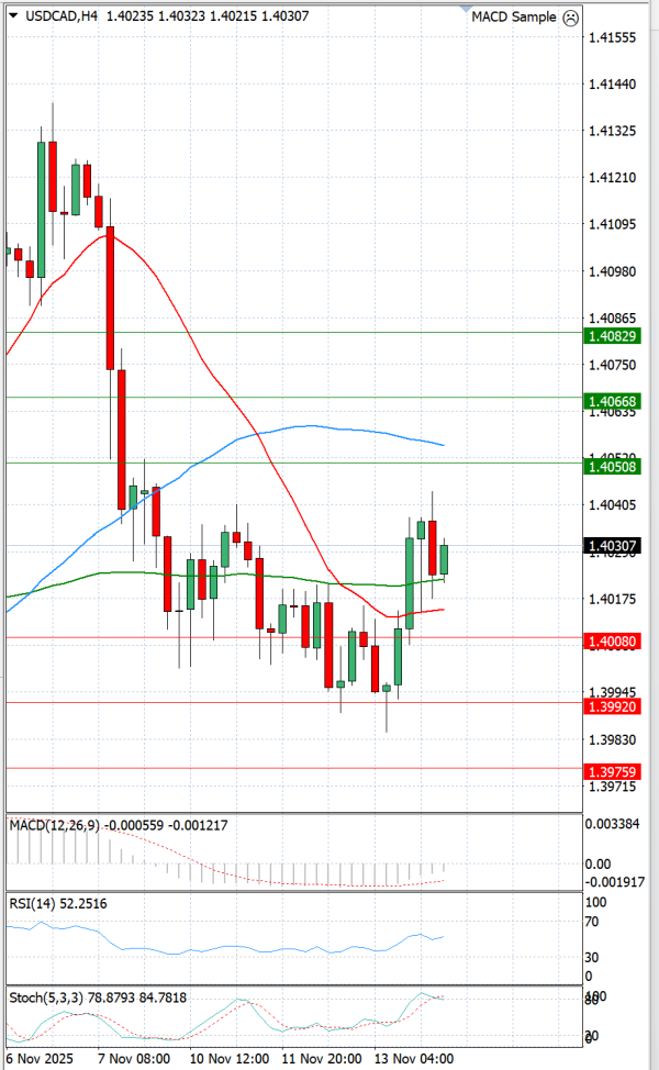 Dollar - Kanadski dolar Analiza Tehnička analiza 14/11/2025