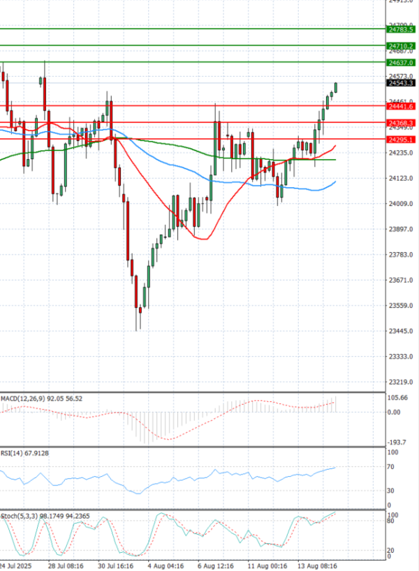 Ger 40 Index Analiza Tehnička analiza 15/08/2025