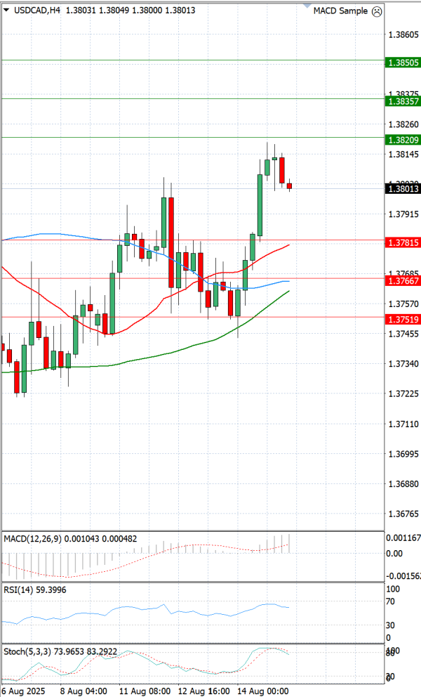 Dollar - Kanadski dolar Analiza Tehnička analiza 15/08/2025