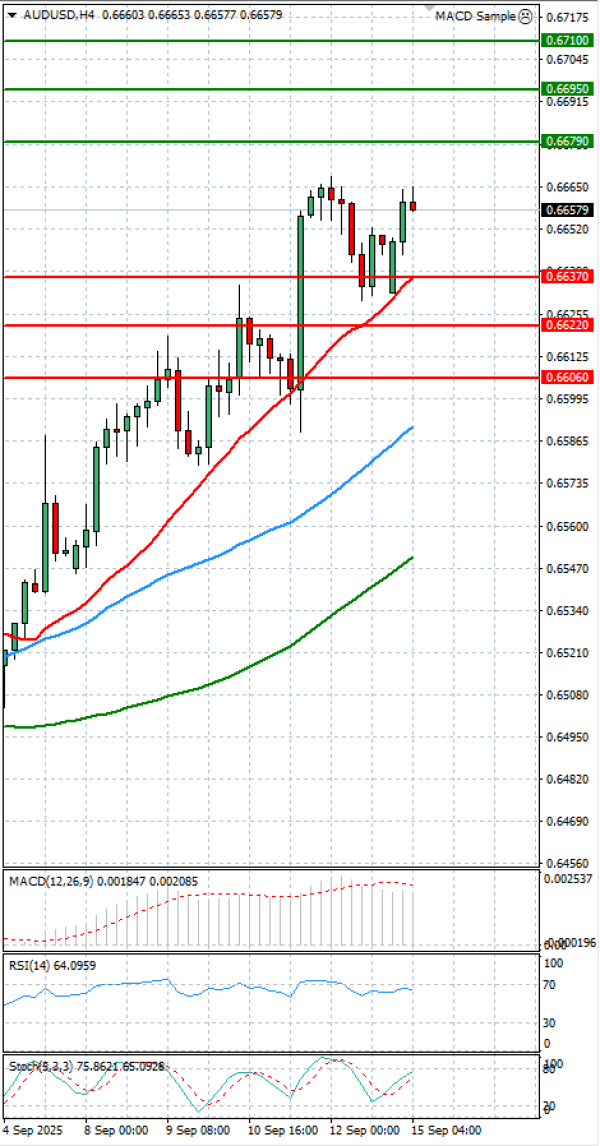 Australski dolar - Dolar Analiza Tehnička analiza 15/09/2025
