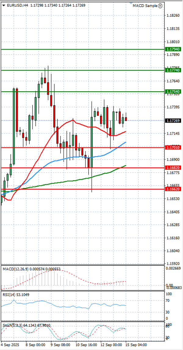 Euro - Dolar Analiza Tehnička analiza 15/09/2025