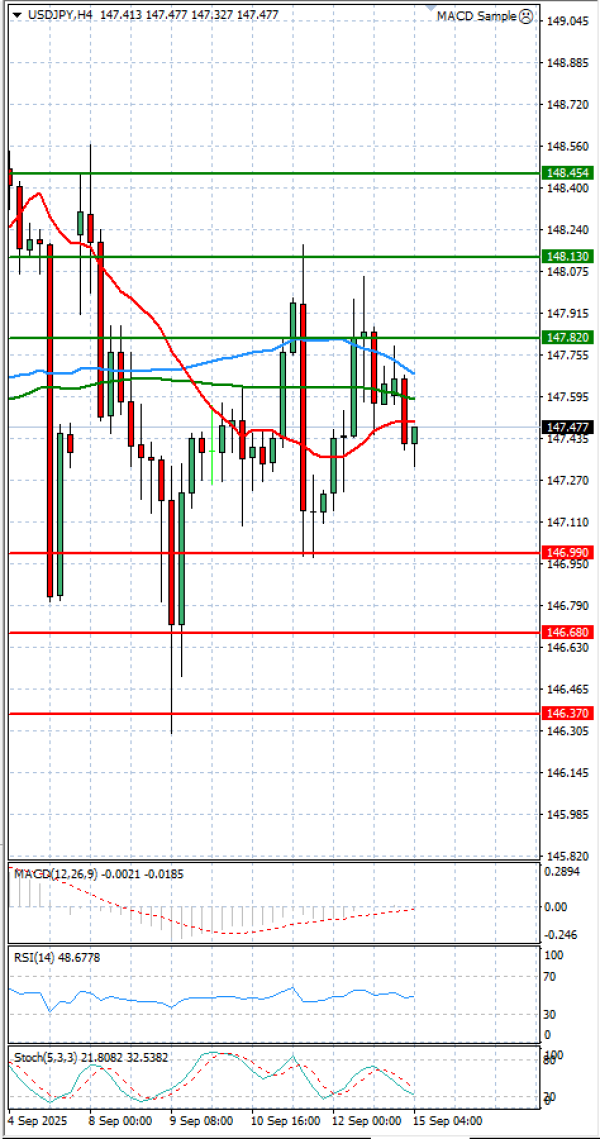 Dolar - Japanski jen Analiza Tehnička analiza 15/09/2025