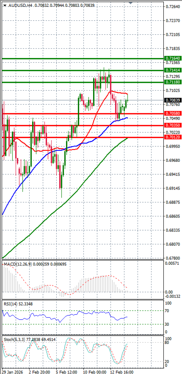 Australski dolar - Dolar Analiza Tehnička analiza 16/02/2026