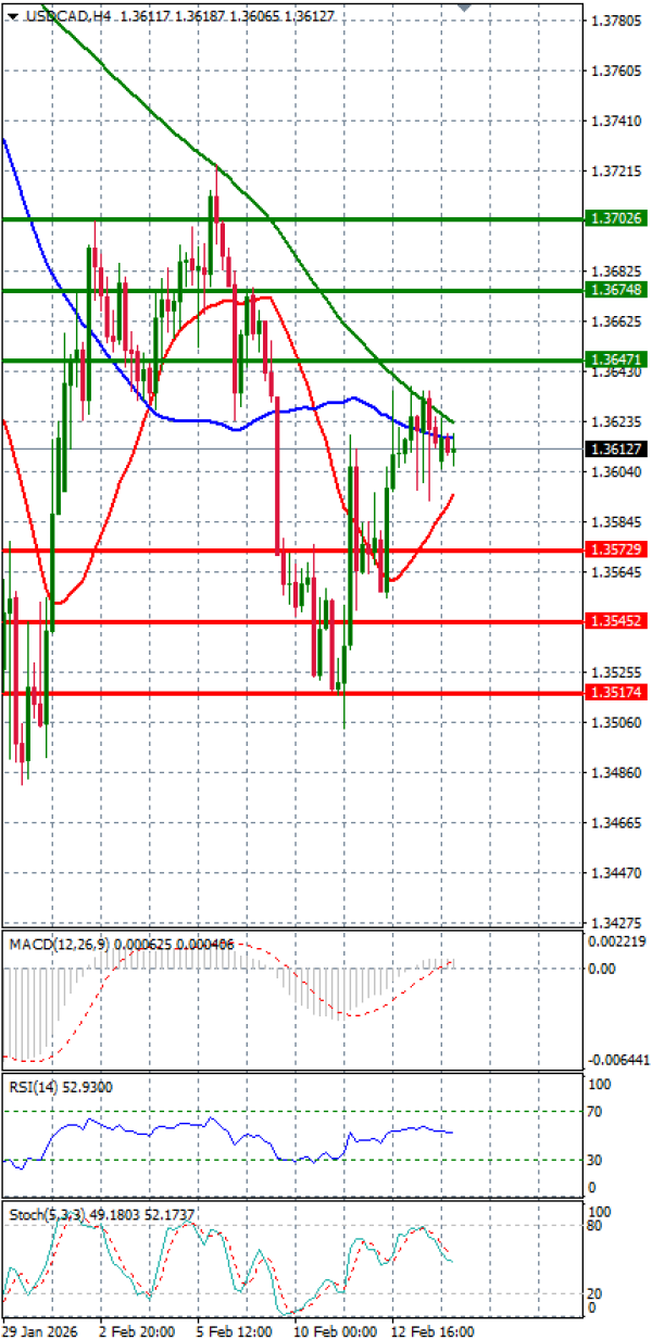 Dollar - Kanadski dolar Analiza Tehnička analiza 16/02/2026