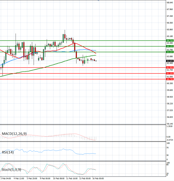 Sirova nafta Analiza Tehnička analiza 16/02/2026