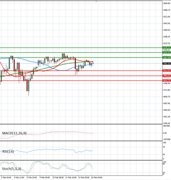 Zlato Analiza Tehnička analiza 16/02/2026