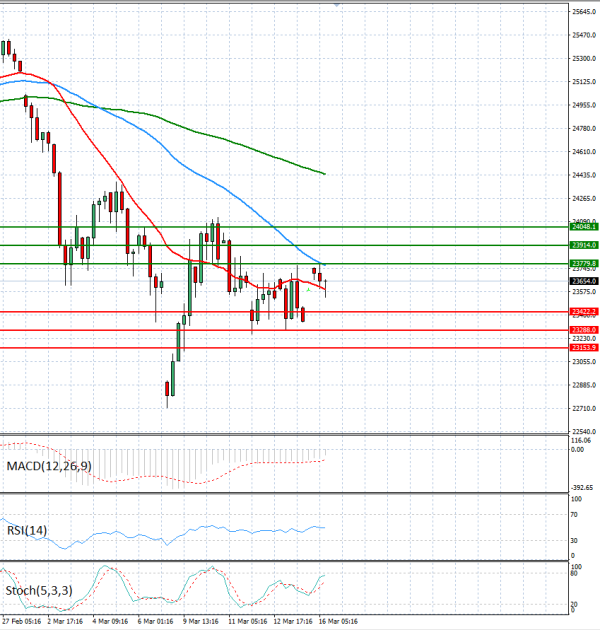 Ger 40 Index Analiza Tehnička analiza 16/03/2026