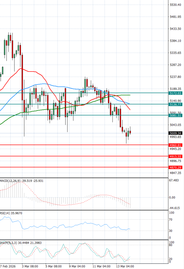 Zlato Analiza Tehnička analiza 16/03/2026