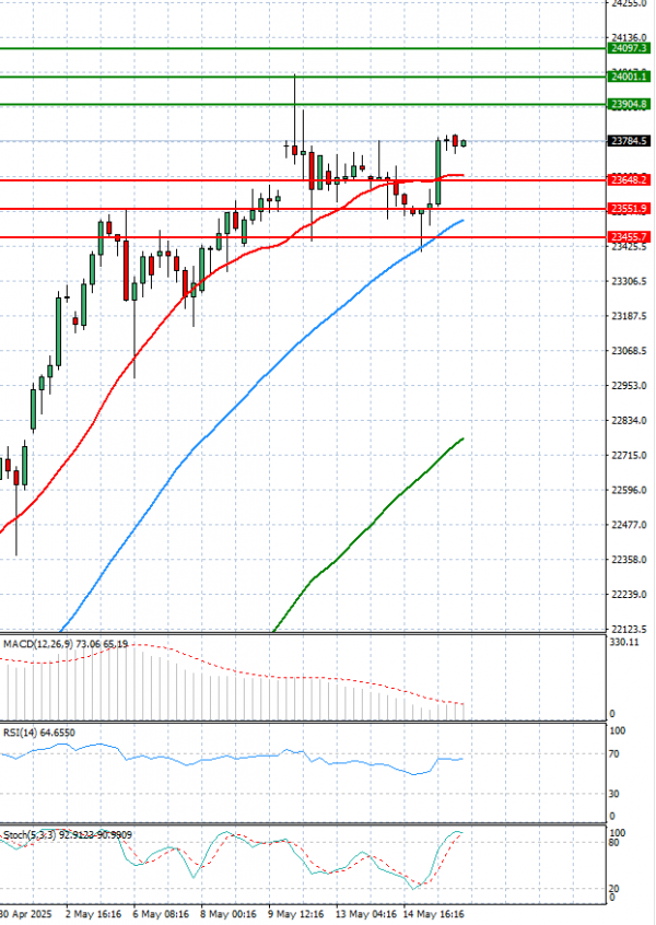 Ger 40 Index Analiza Tehnička analiza 16/05/2025