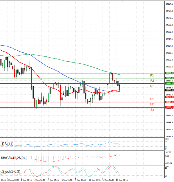 Ger 40 Index Analiza Tehnička analiza 16/09/2025