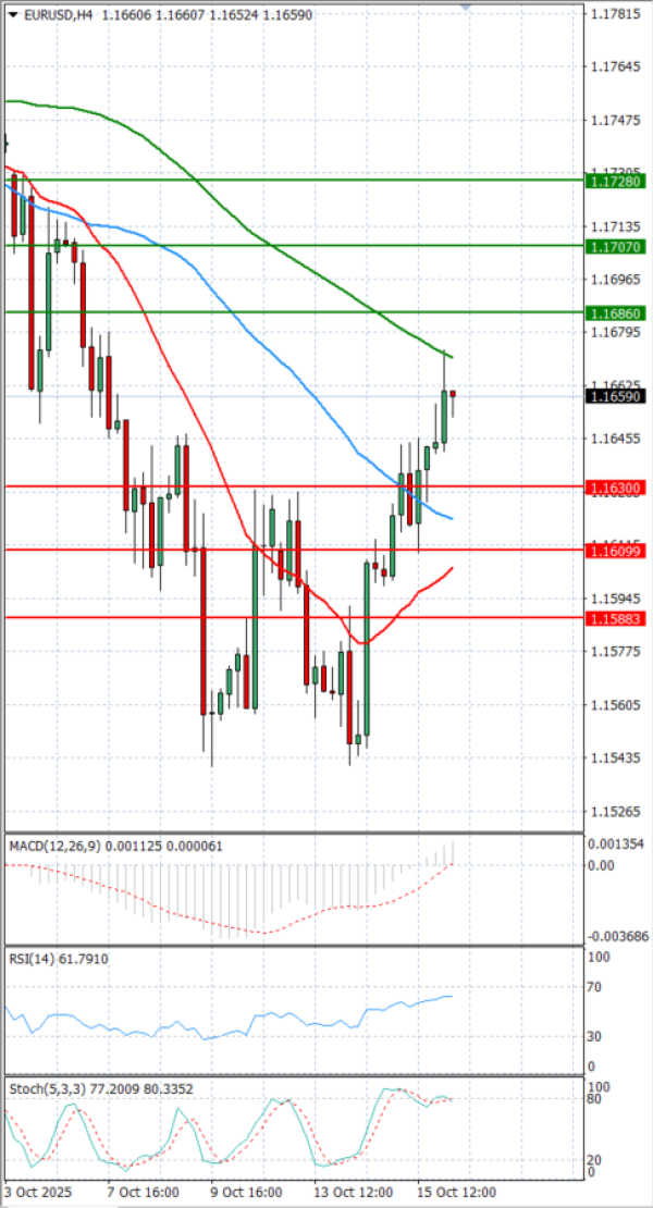 Euro - Dolar Analiza Tehnička analiza 16/10/2025