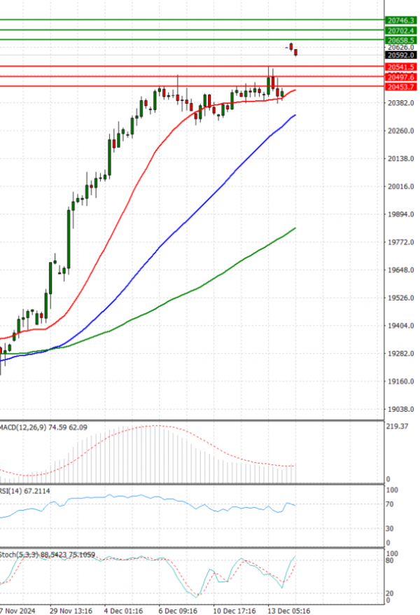 Ger 40 Index Analiza Tehnička analiza 16/12/2024
