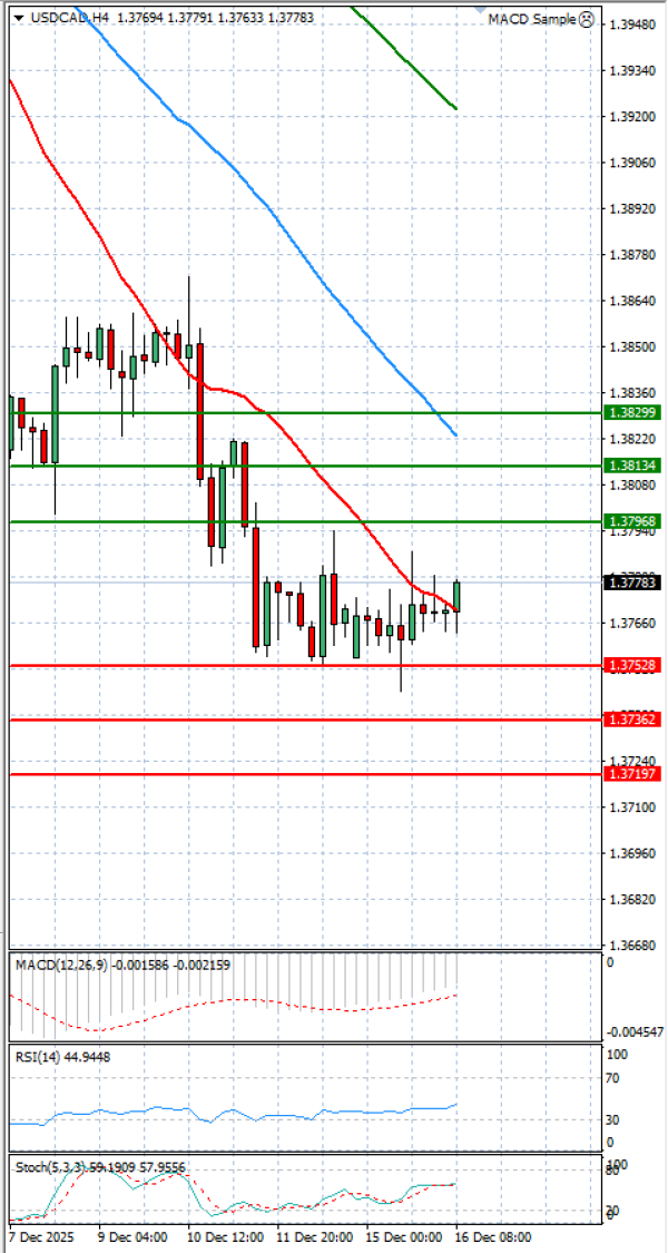 Dollar - Kanadski dolar Analiza Tehnička analiza 16/12/2025