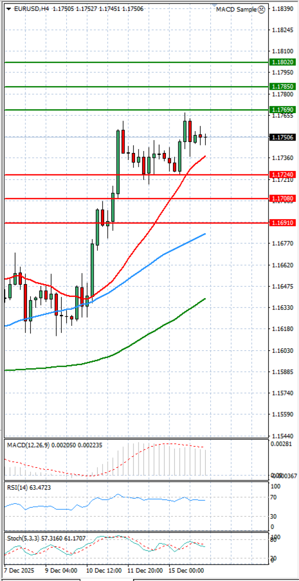 Euro - Dolar Analiza Tehnička analiza 16/12/2025