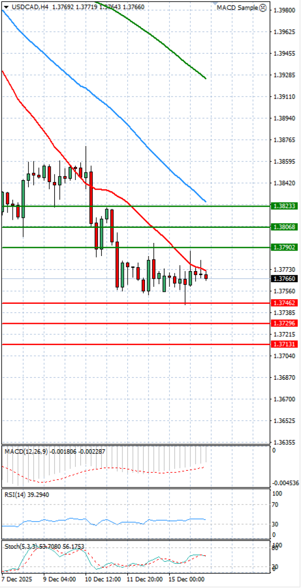 Dollar - Kanadski dolar Analiza Tehnička analiza 16/12/2025
