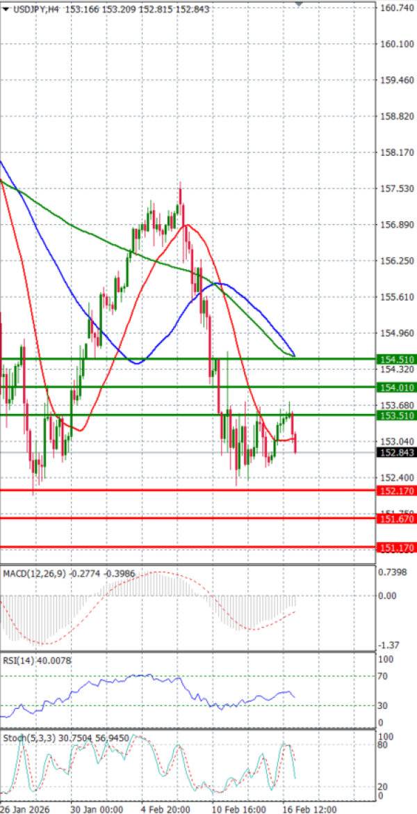 Dolar - Japanski jen Analiza Tehnička analiza 17/02/2026