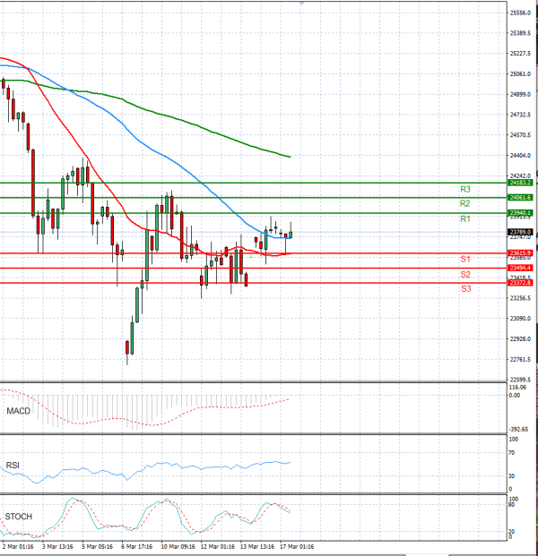 Ger 40 Index Analiza Tehnička analiza 17/03/2026