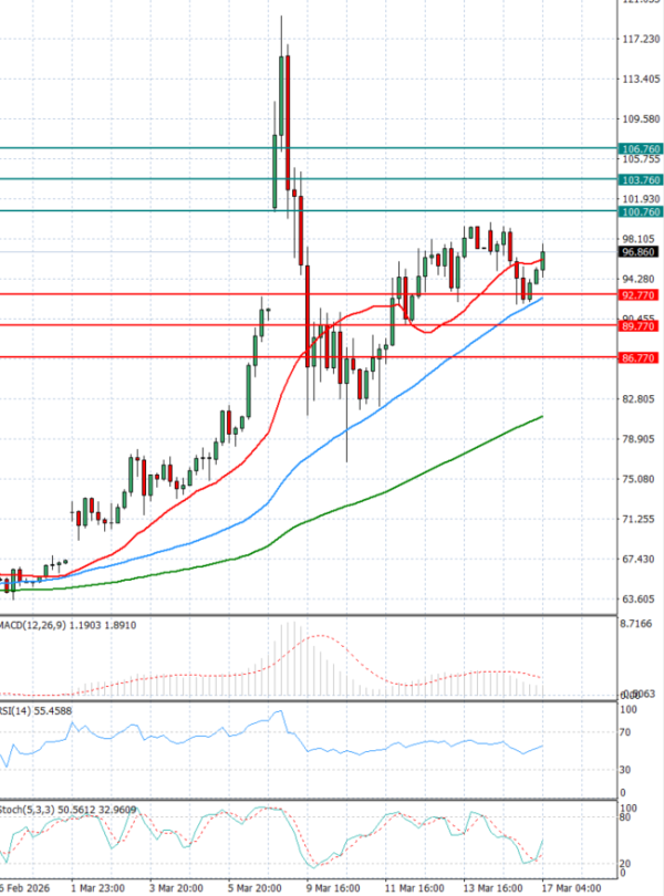 Sirova nafta Analiza Tehnička analiza 17/03/2026