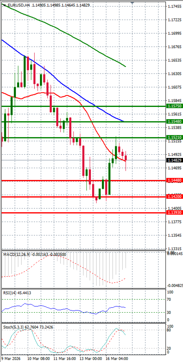 Euro - Dolar Analiza Tehnička analiza 17/03/2026