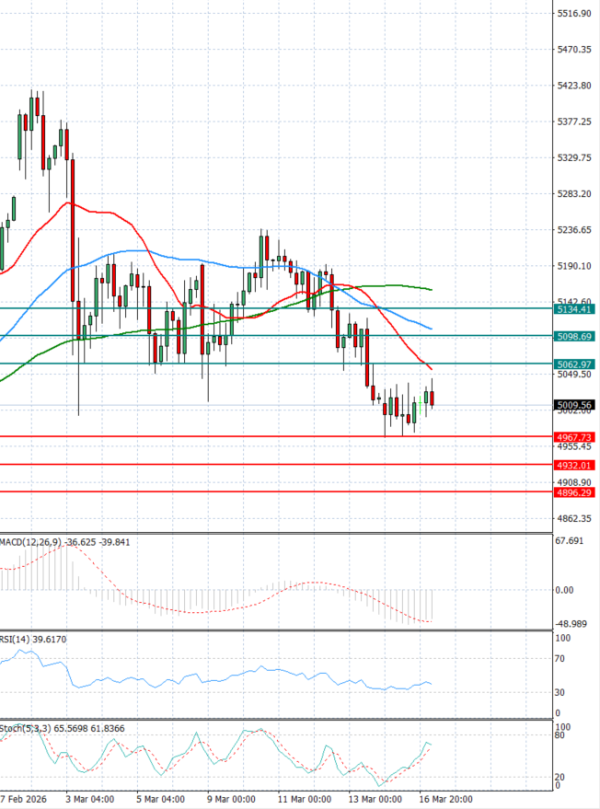 Zlato Analiza Tehnička analiza 17/03/2026
