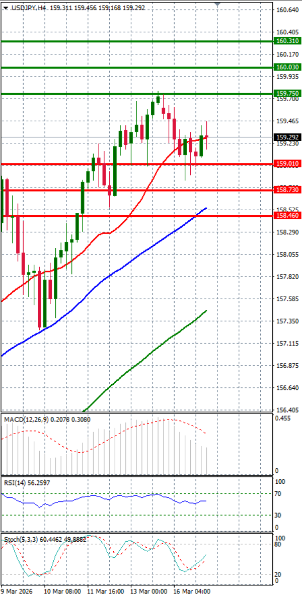 Dolar - Japanski jen Analiza Tehnička analiza 17/03/2026