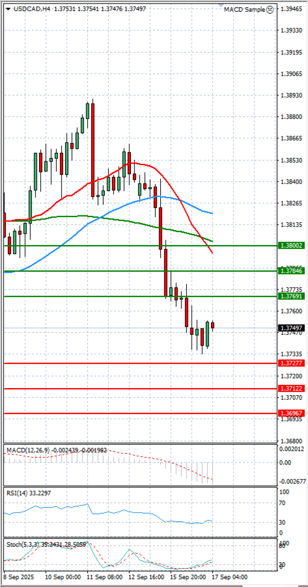 Dollar - Kanadski dolar Analiza Tehnička analiza 17/09/2025