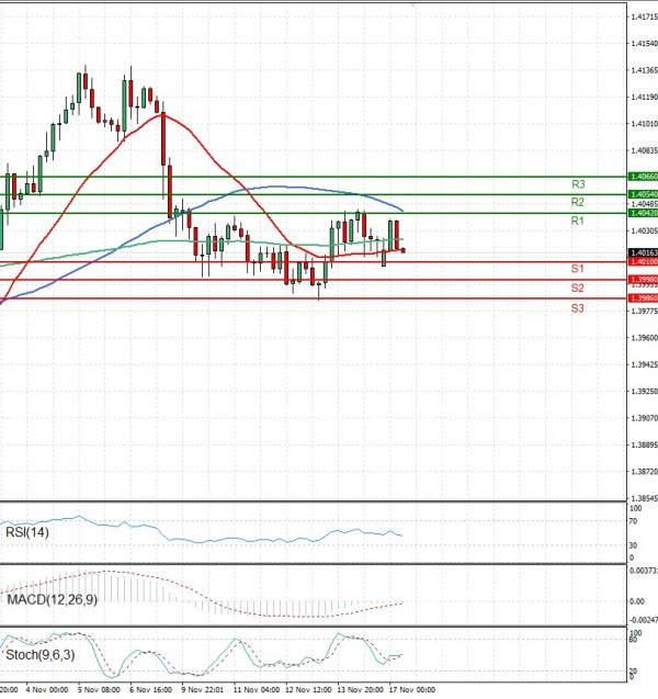 Dollar - Kanadski dolar Analiza Tehnička analiza 17/11/2025