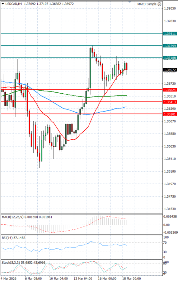 Dollar - Kanadski dolar Analiza Tehnička analiza 18/03/2026