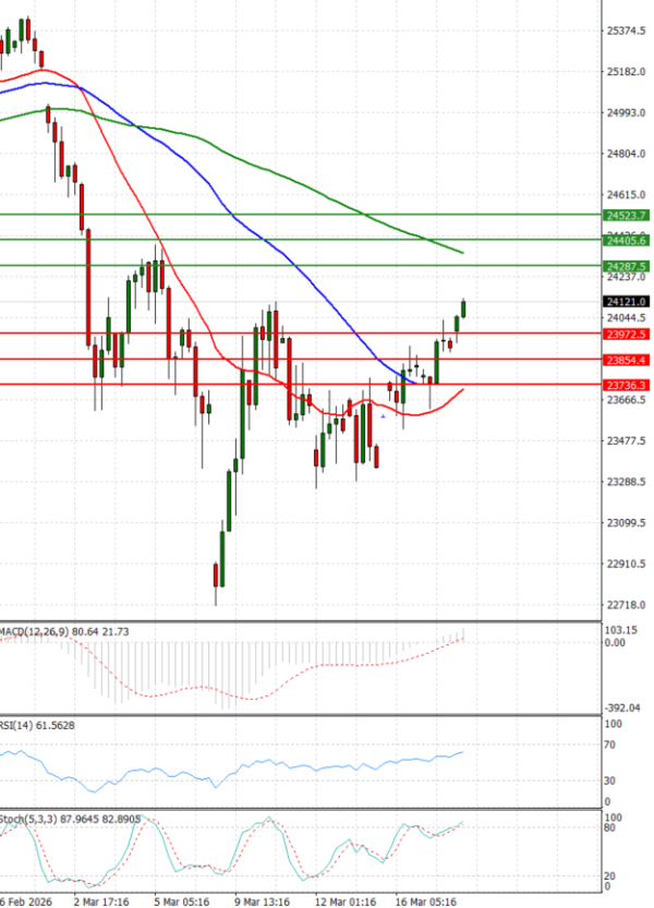 Ger 40 Index Analiza Tehnička analiza 18/03/2026