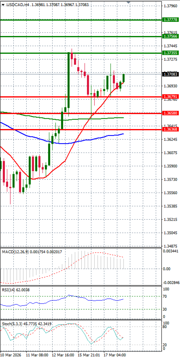 Dollar - Kanadski dolar Analiza Tehnička analiza 18/03/2026