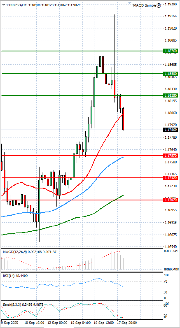Euro - Dolar Analiza Tehnička analiza 18/09/2025