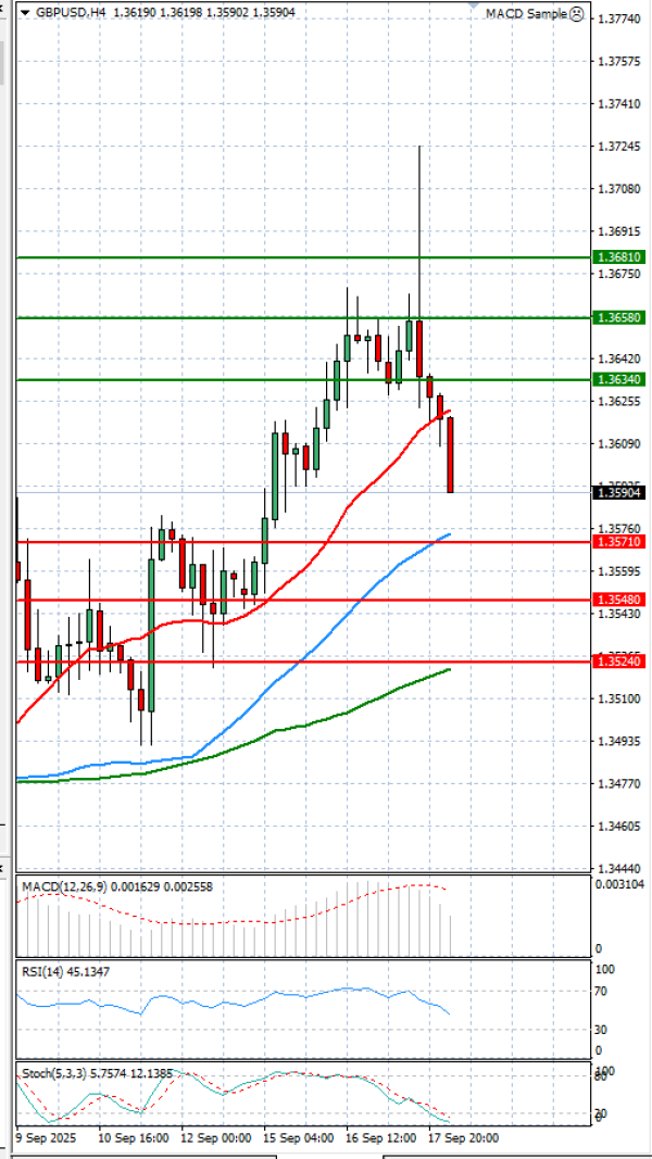 Funta - Dolar Analiza Tehnička analiza 18/09/2025