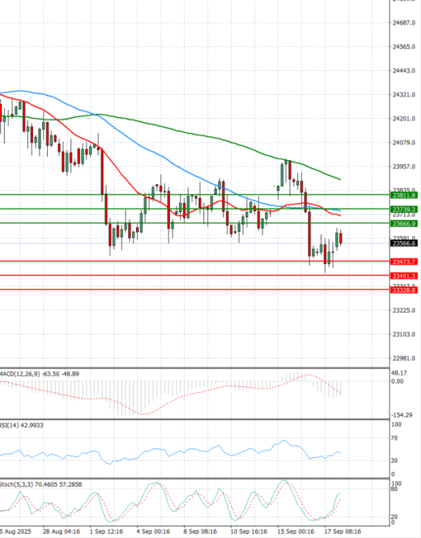 Ger 40 Index Analiza Tehnička analiza 18/09/2025