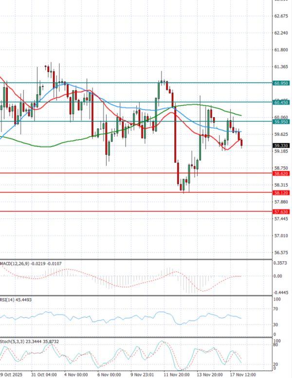 Sirova nafta Analiza Tehnička analiza 18/11/2025