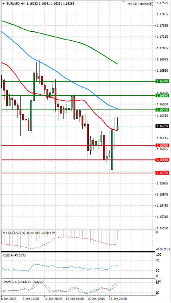 Euro - Dolar Analiza Tehnička analiza 19/01/2026