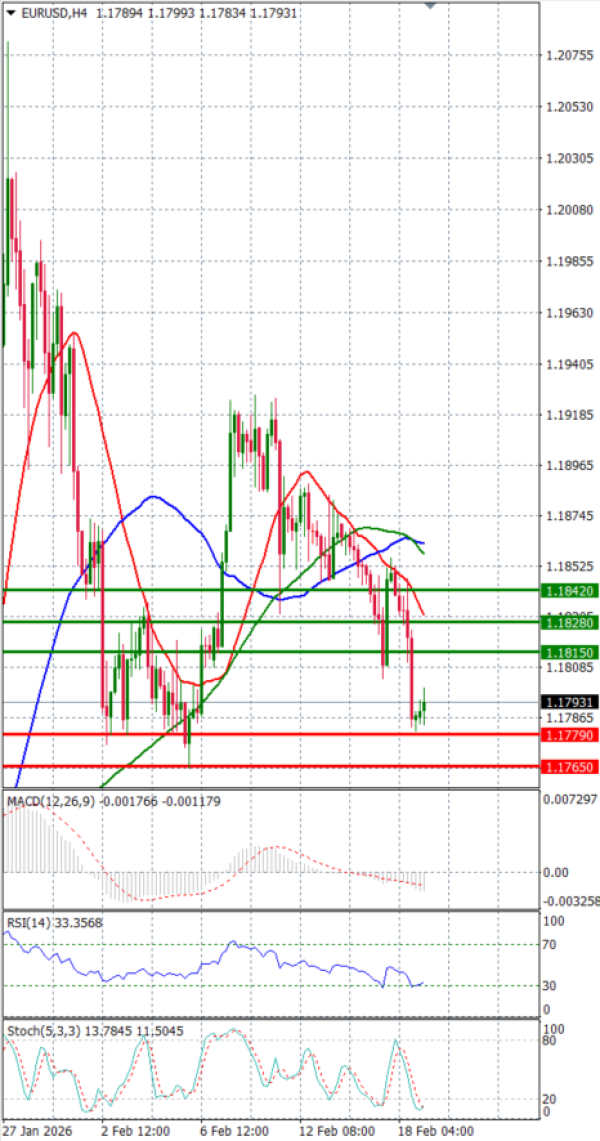 Euro - Dolar Analiza Tehnička analiza 19/02/2026