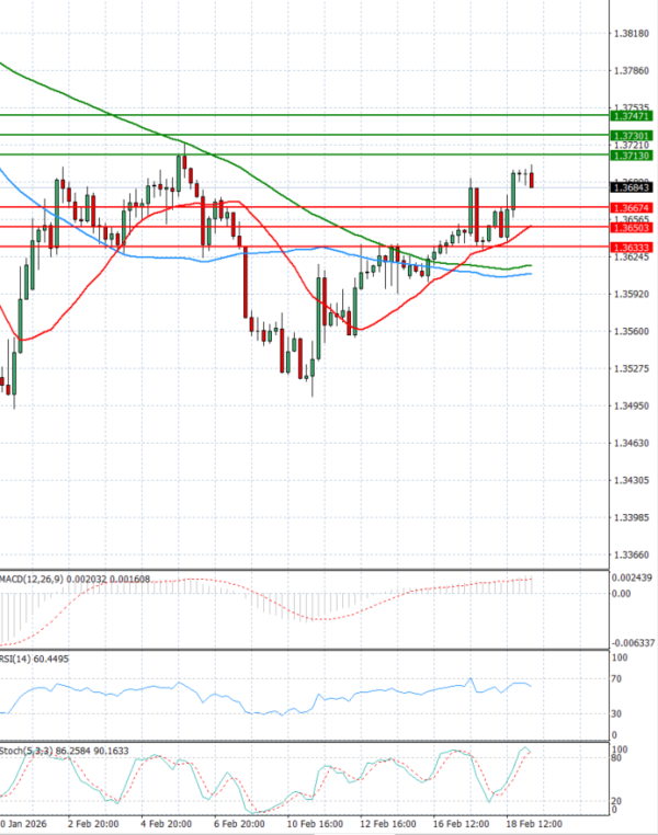 Dollar - Kanadski dolar Analiza Tehnička analiza 19/02/2026
