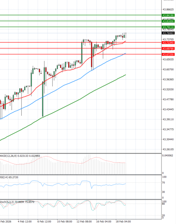 Dollar - Turkish Lira Analiza Tehnička analiza 19/02/2026