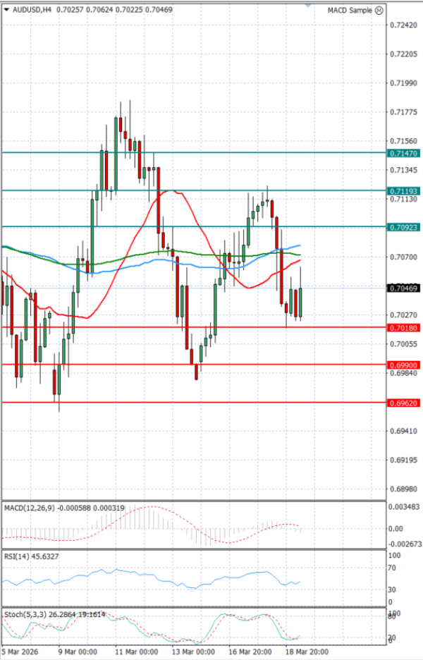 Australski dolar - Dolar Analiza Tehnička analiza 19/03/2026