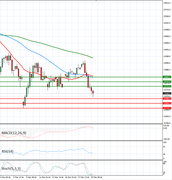Ger 40 Index Analiza Tehnička analiza 19/03/2026
