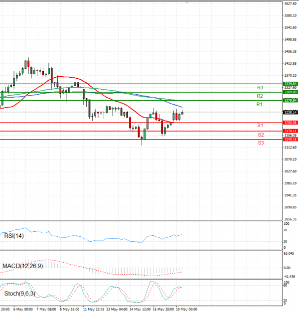 Zlato Analiza Tehnička analiza 19/05/2025