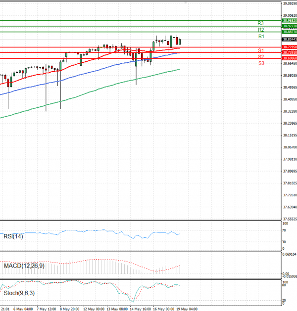 Dollar - Turkish Lira Analiza Tehnička analiza 19/05/2025