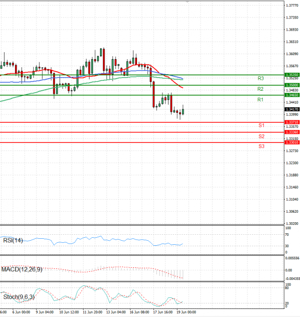 Funta - Dolar Analiza Tehnička analiza 19/06/2025