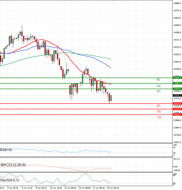 Ger 40 Index Analiza Tehnička analiza 19/06/2025
