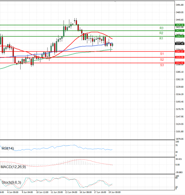 Zlato Analiza Tehnička analiza 19/06/2025