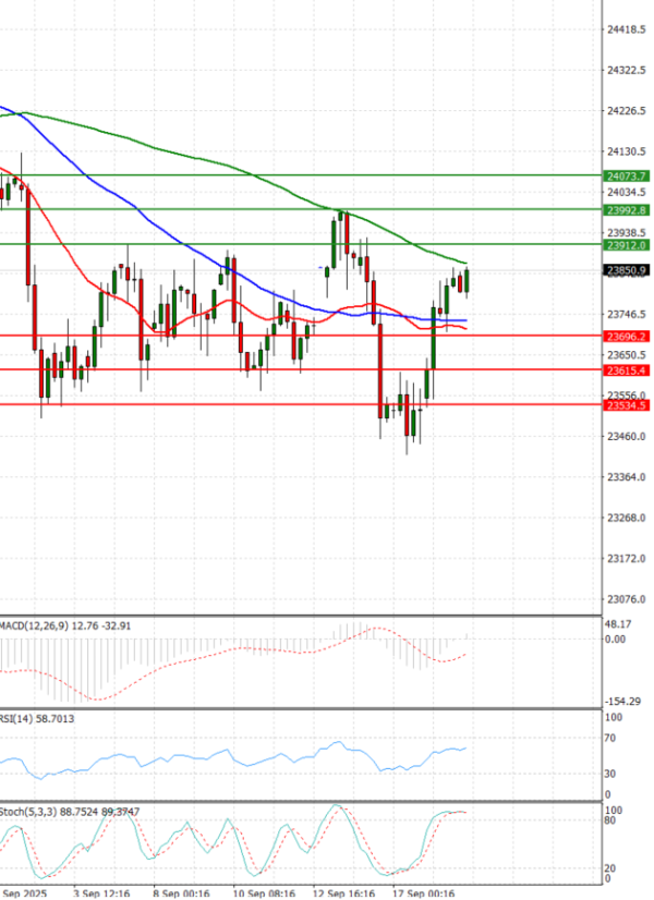 Ger 40 Index Analiza Tehnička analiza 19/09/2025