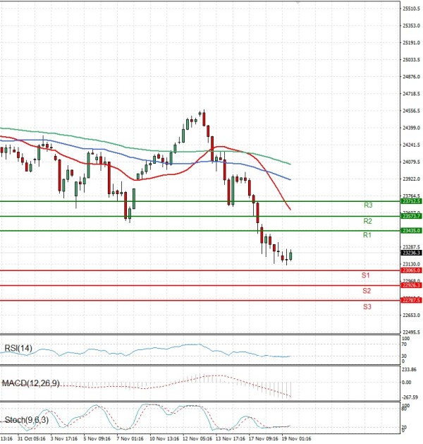 Ger 40 Index Analiza Tehnička analiza 19/11/2025