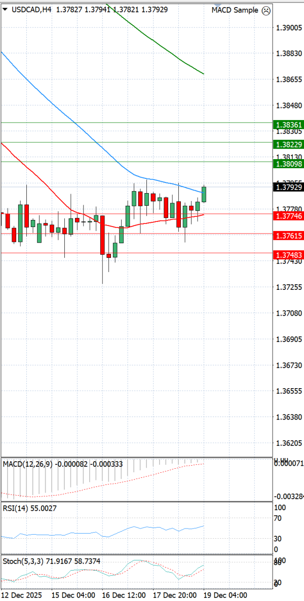 Dollar - Kanadski dolar Analiza Tehnička analiza 19/12/2025