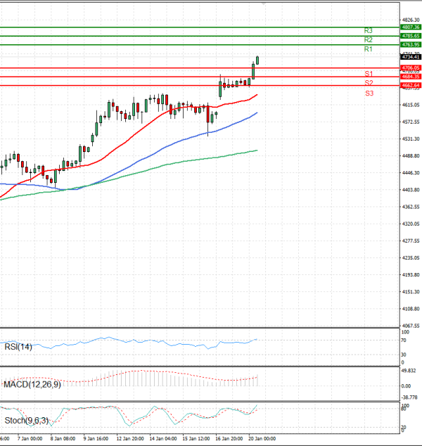 Zlato Analiza Tehnička analiza 20/01/2026